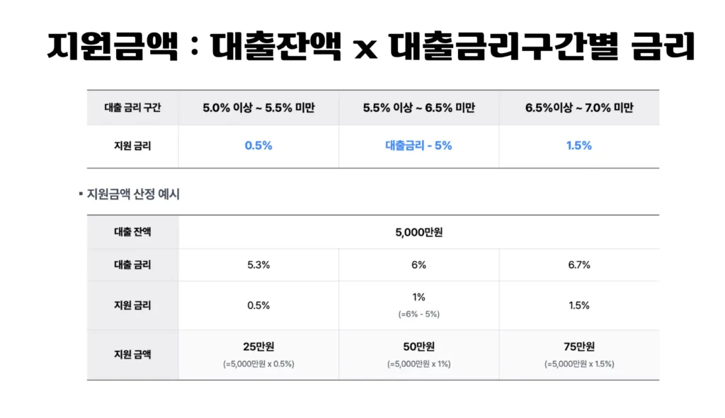 이자 환급 금액