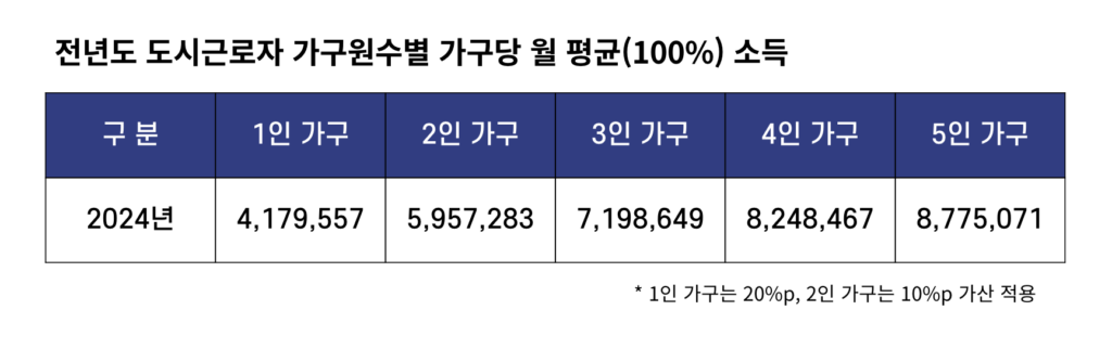  전년도 도시근로자 가구원수별 가구당 월 평균(100%) 소득