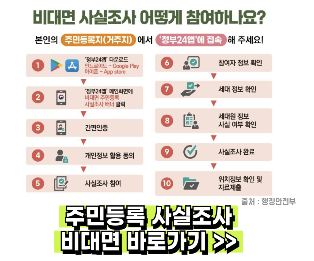 2024 주민등록 사실조사 비대면 참여 신청 방법