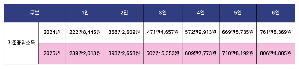 2025 기준중위소득