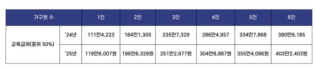 교육급여(중위 50%)