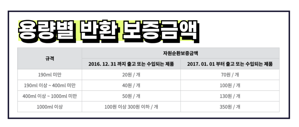 보증금 반환 금액