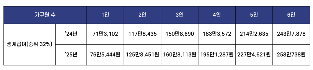 생계급여