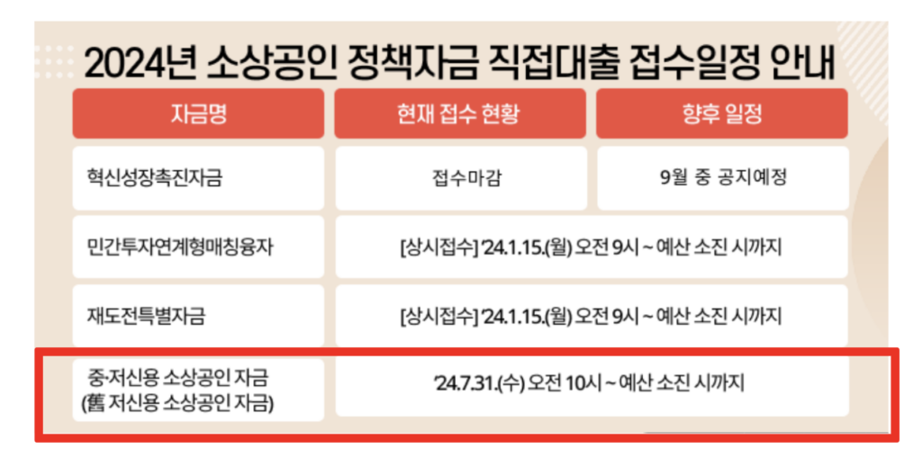 소상공인 정책 자금 추가 신청