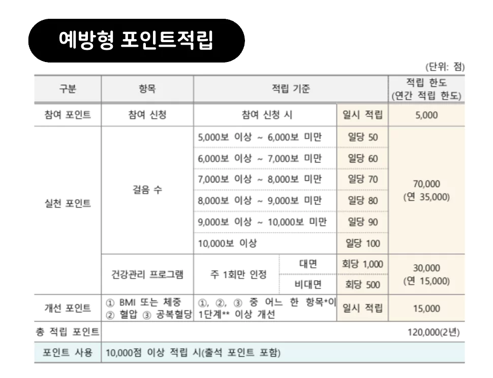 예방형 포인트 적립