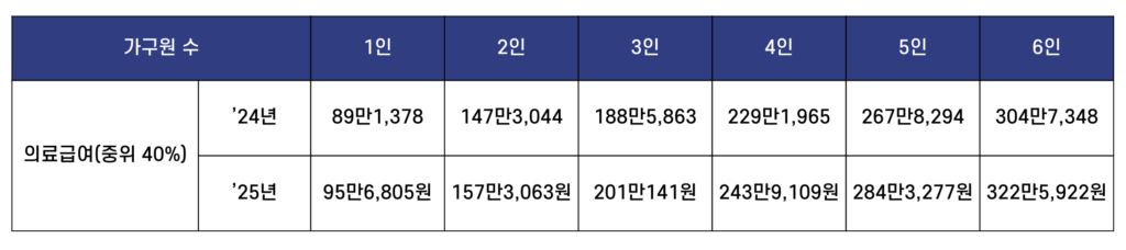 의료급여