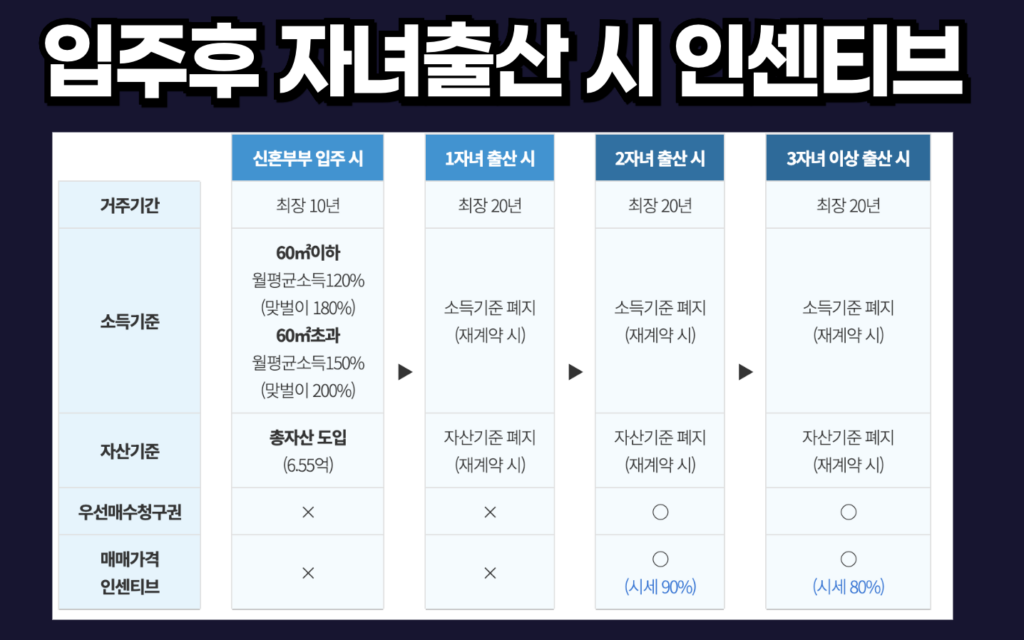 입주 이후 자녀출산 시 인센티브 