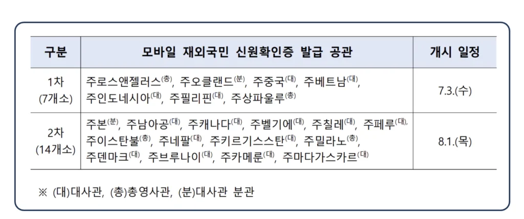 재외국민 모바일 신분증 재외국민증 발급 신청 방법