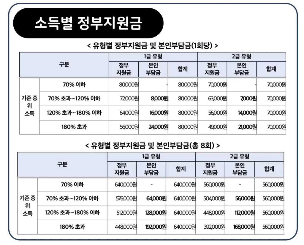 정부지원금 및 본인부담금