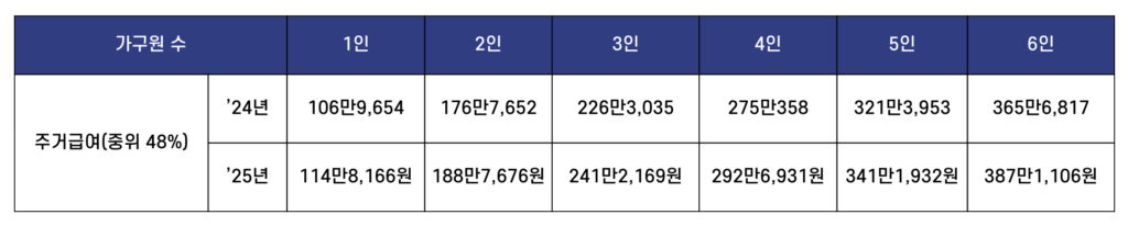 주거급여(중위 48%)