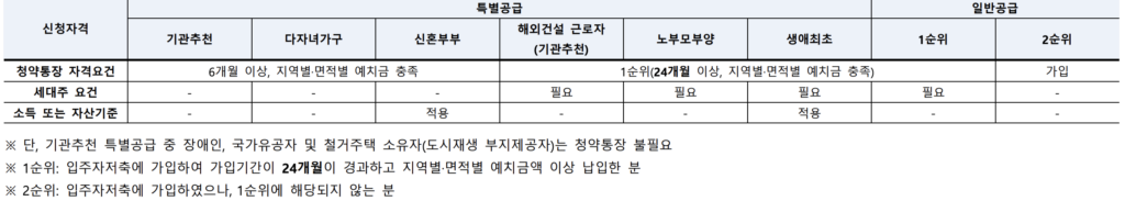 청약조건