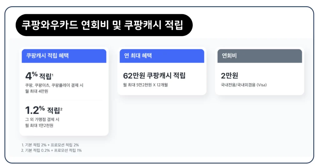 쿠팡와우카드 연회비 KB국민카드 신용카드