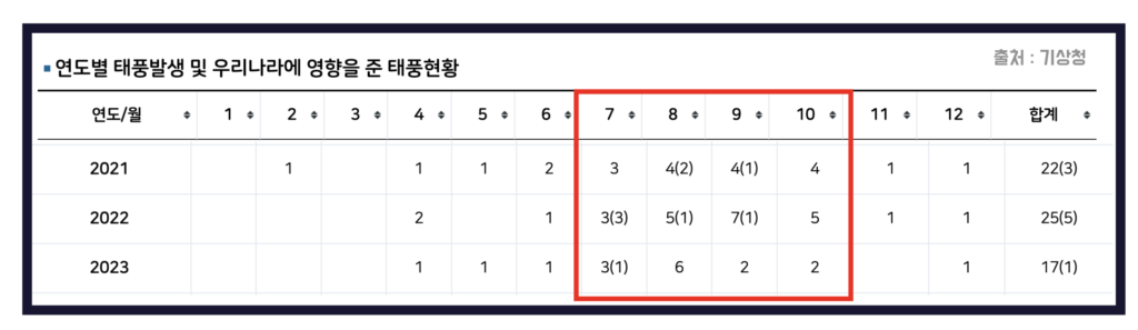 태풍 개미 경로 2024 장마 언제까지?