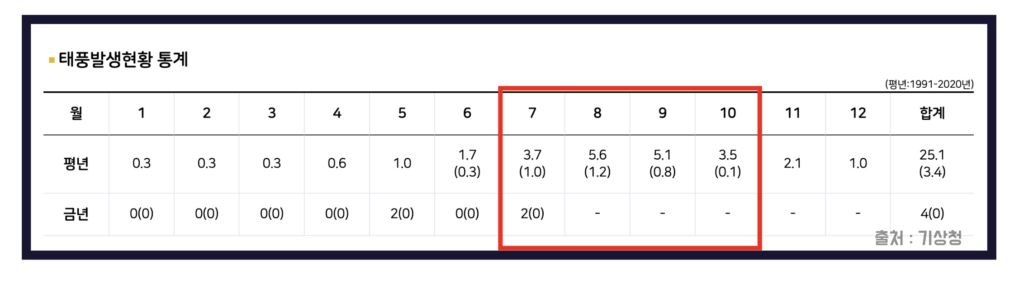 태풍 개미 경로 2024 장마 언제까지?