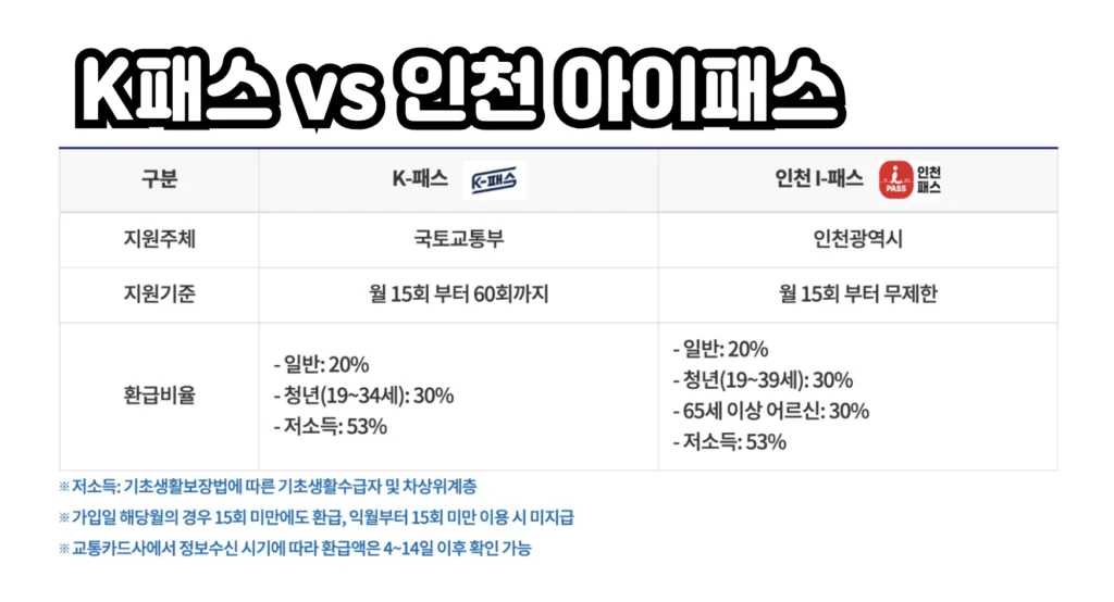 k-패스 인천시 아이패스 혜택 비교