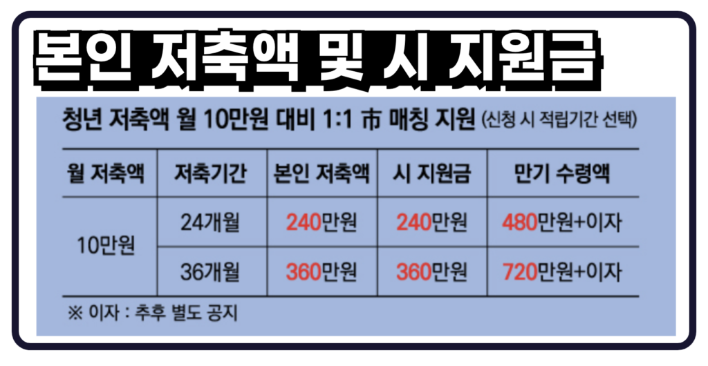 부산청년 기쁨두배통장