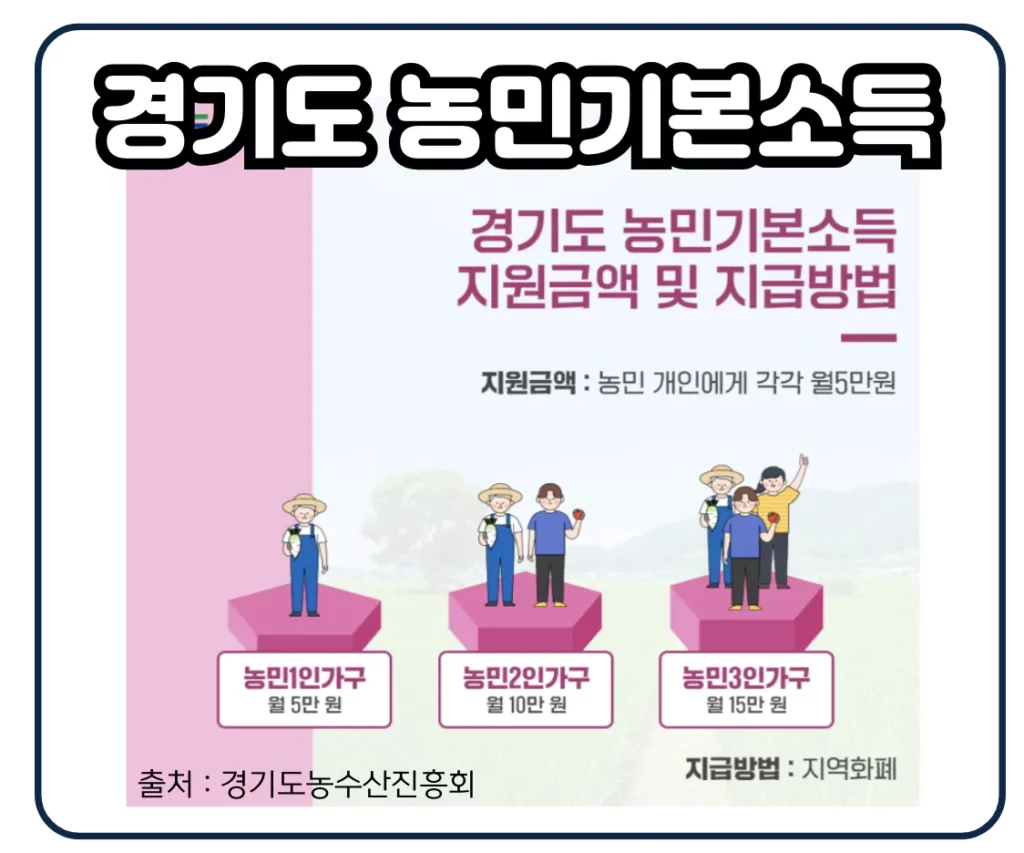 농민기본소득 지원금액