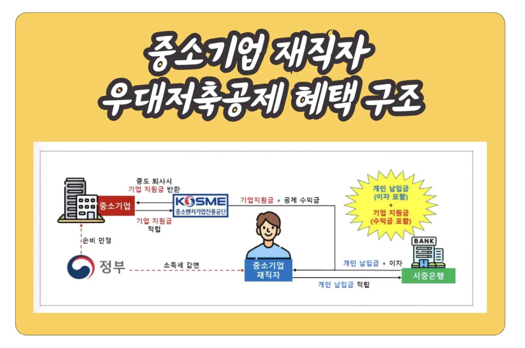 중소기업 재직자 우대 저축 공제