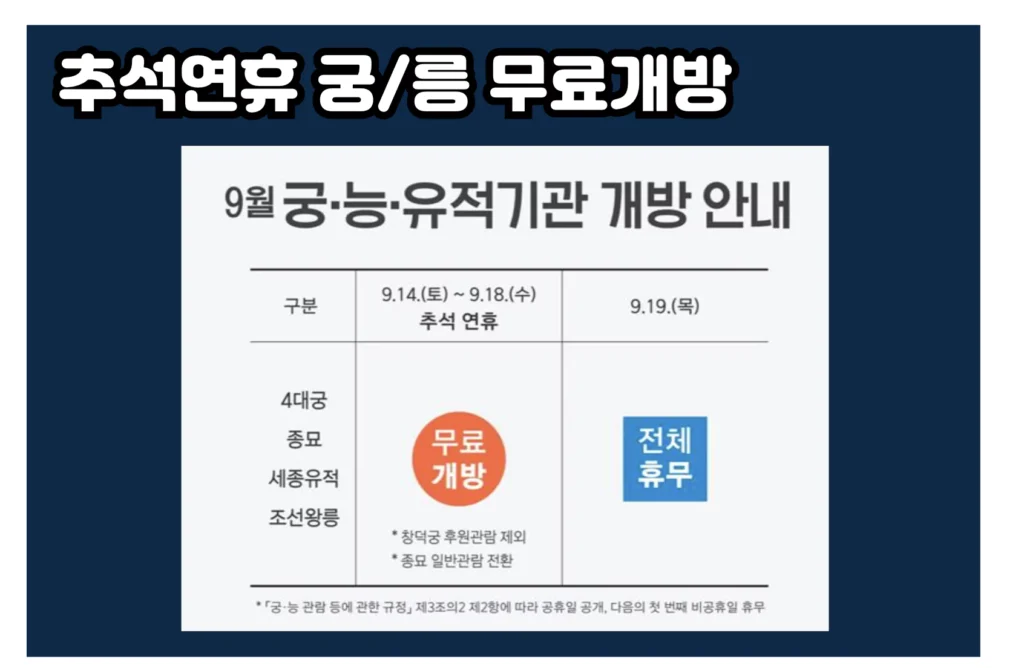 추석 연휴 왕릉 종묘 4대궁 무료개방