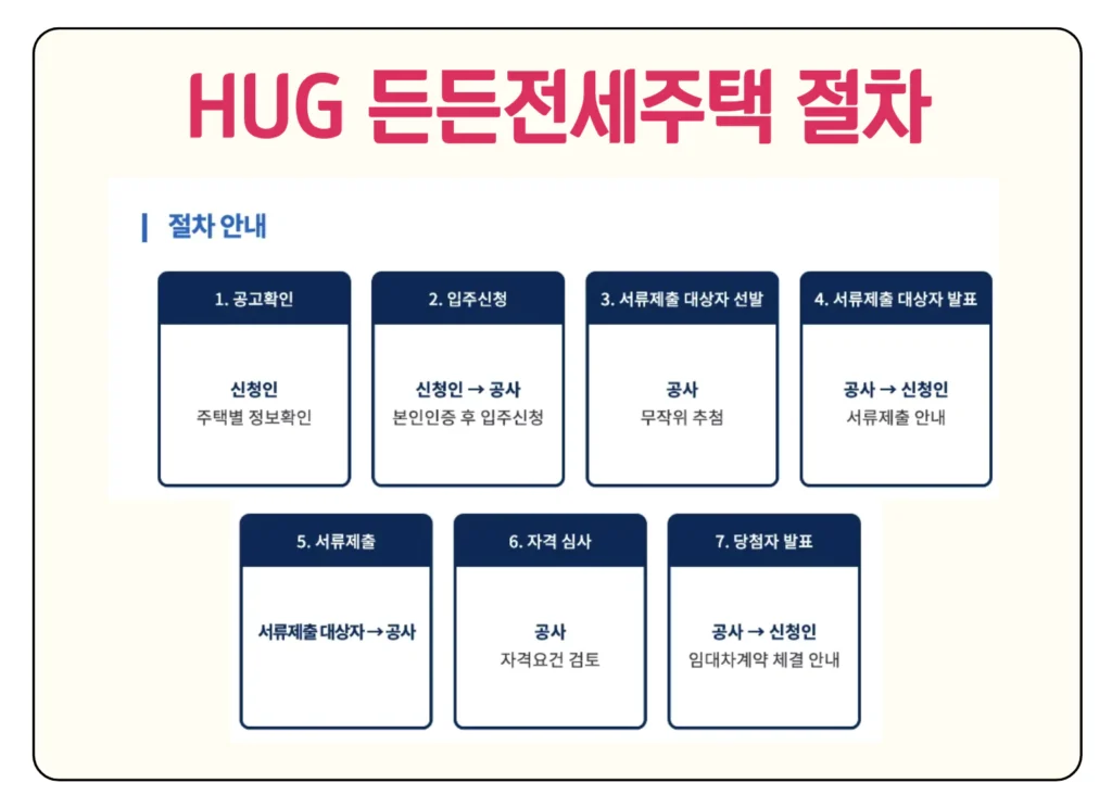 2024 허그 HUG 든든전세주택 절차