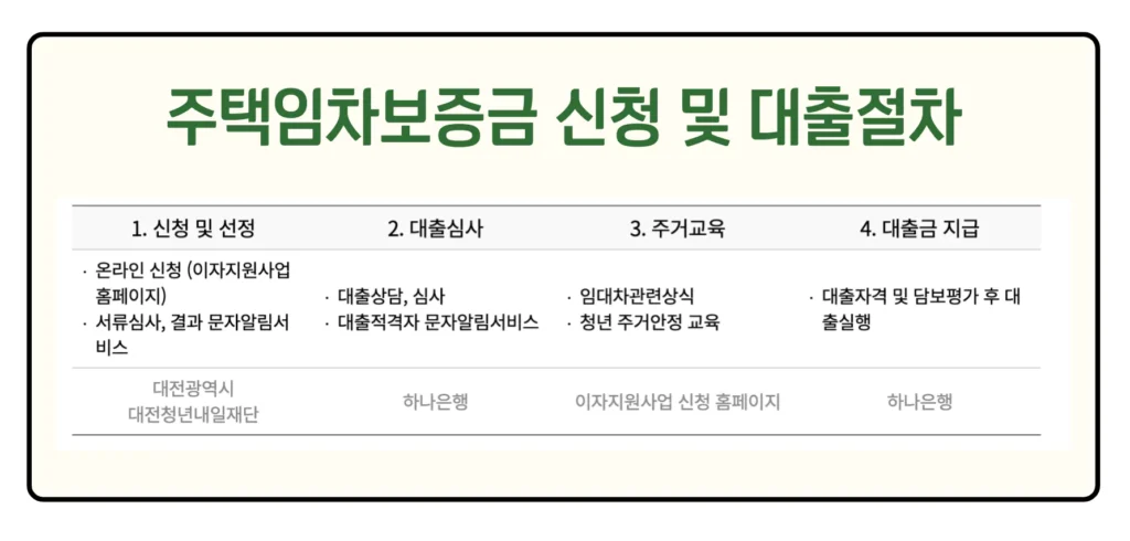  주택임차보증금 신청 및 절차