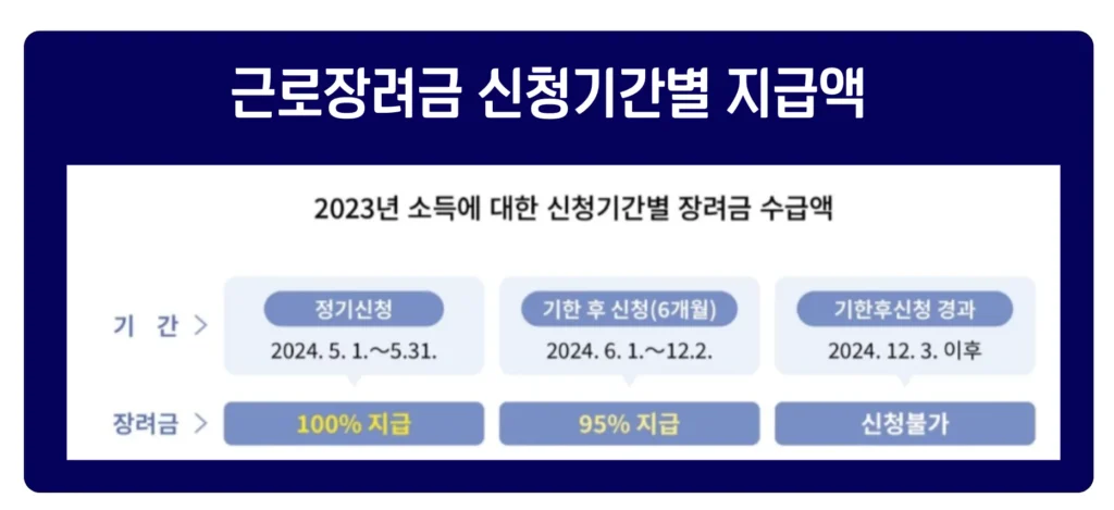 2024 근로장려금 기한 후 신청 기간 방법 지급일