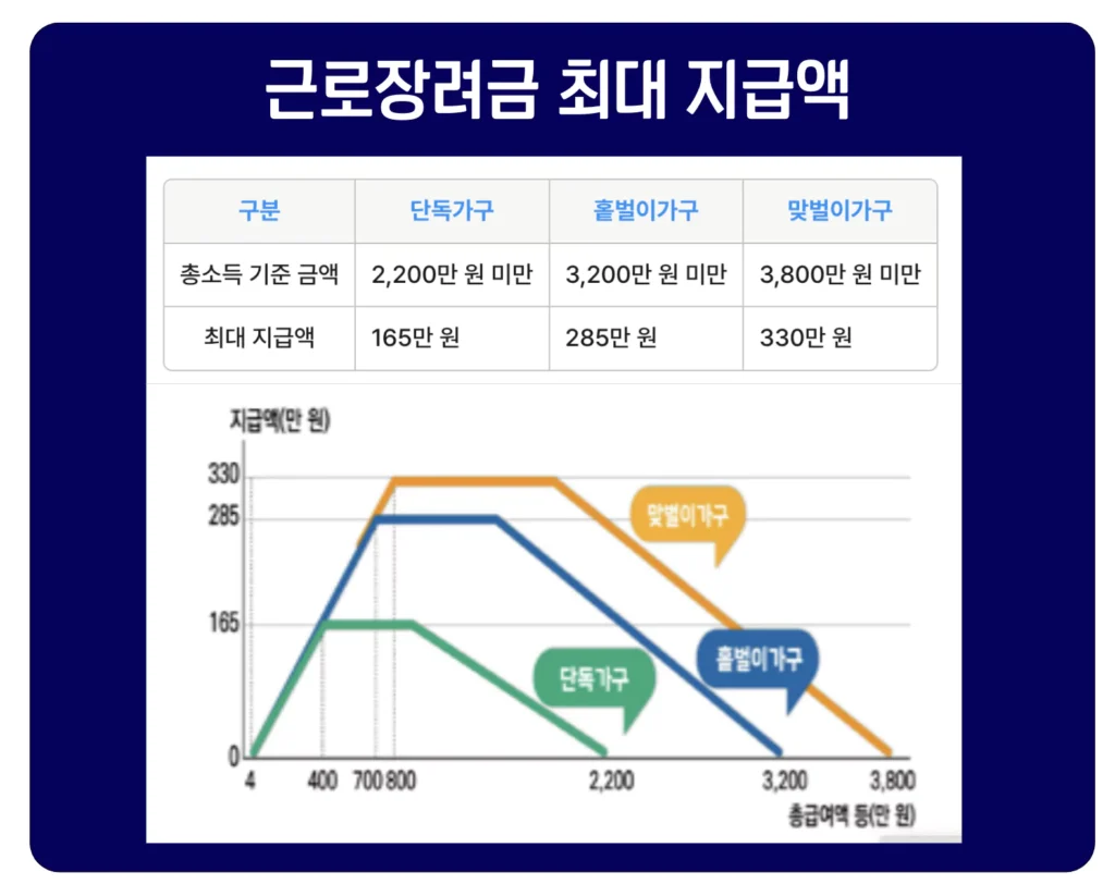 근로장려금 지급 금액