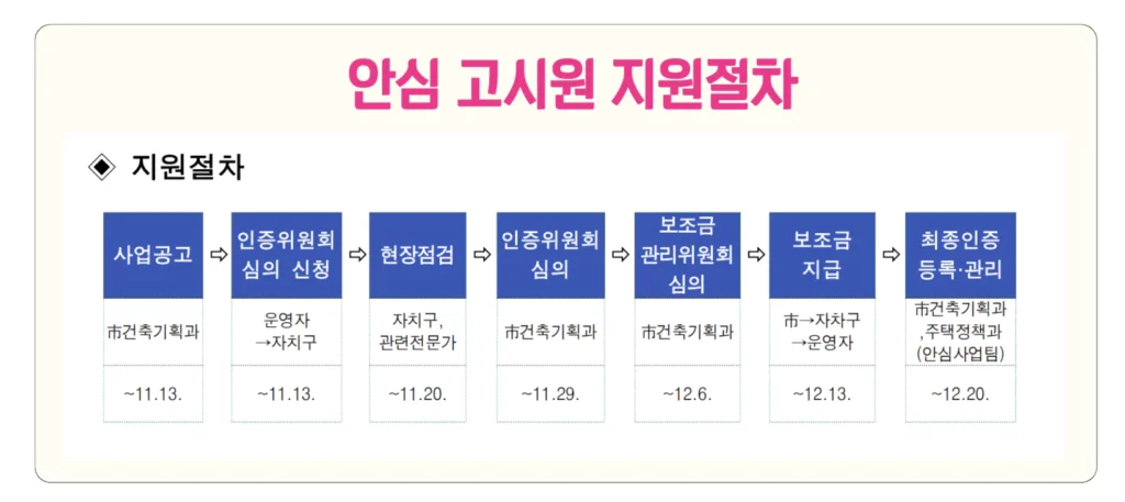 서울시 안심 고시원 인증 지원금 지원절차