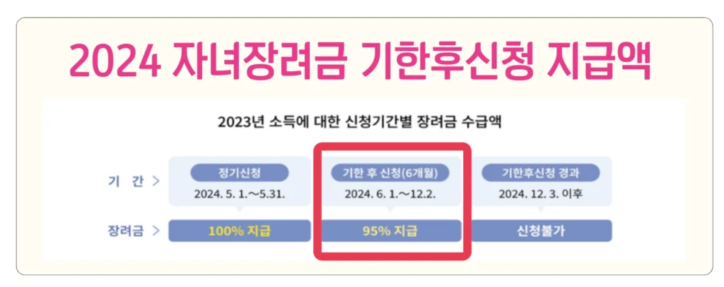 자녀장려금 기한 후 신청 지급액