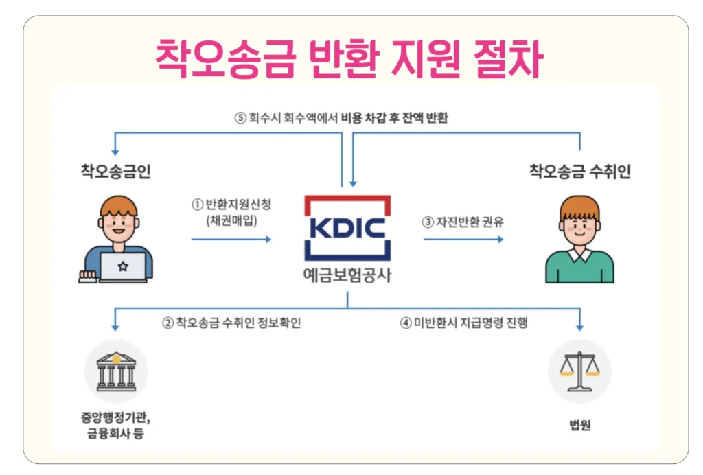 착오송금 반환 지원 신청 방법 계좌이체 실수 잘못 송금